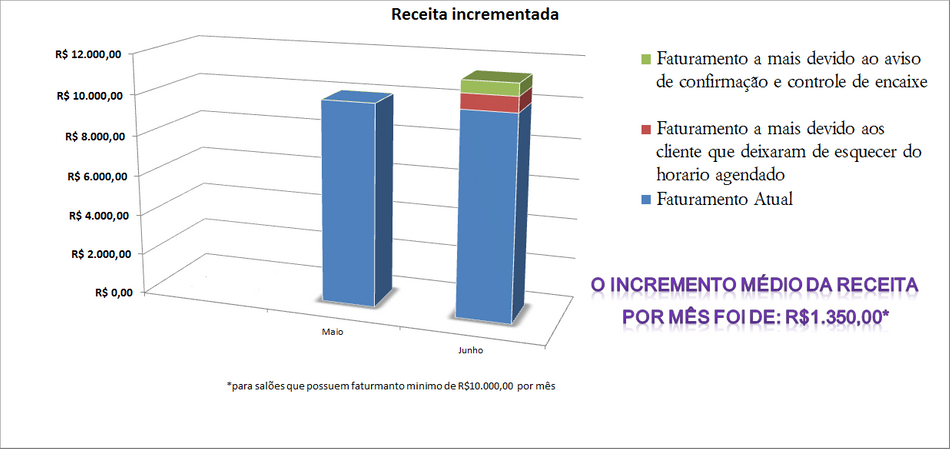 O que é incremento mínimo?, Blog