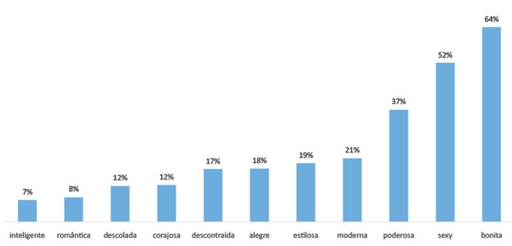 Pesquisa sobre comportamento das mulheres brasileiras