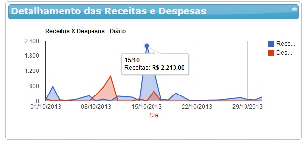 Detalhamento Receita versus Despesas sistema para salao de beleza 