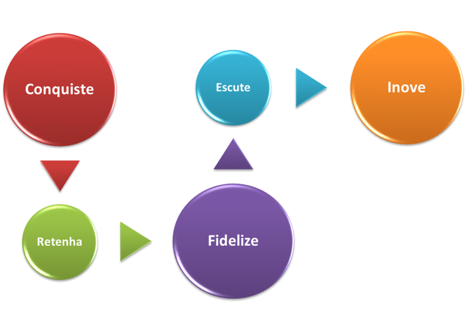 Fluxograma para o sucesso do seu negócio